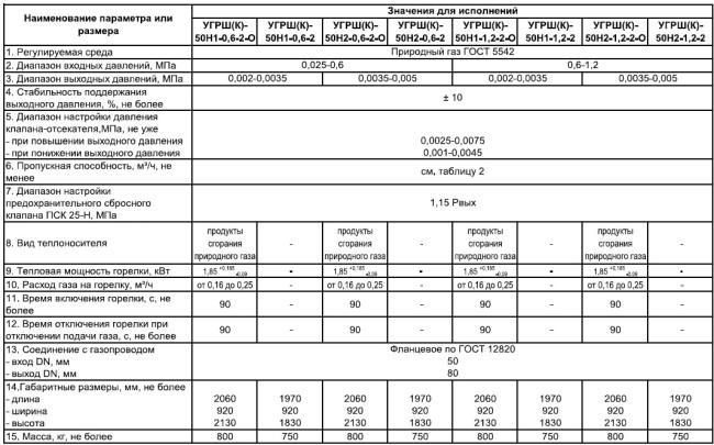 Установка газорегуляторная шкафная УГРШ(К)-50-2 с основной и резервной линиями редуцирования