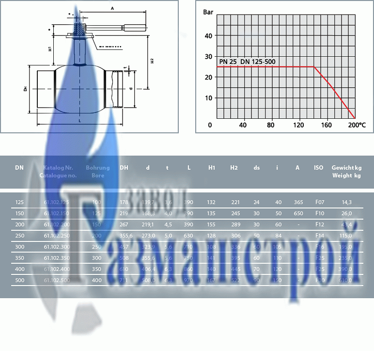 Балломакс серия 60, сварка-сварка под редуктор/электропривод, PN 25, DN 125-500