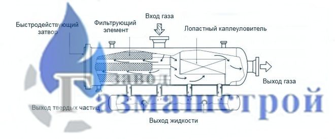 Схема газовых фильтрров-сепараторов схема газовых фильтрров-сепараторов