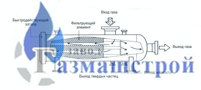 Схема газовых фильтрров-сепараторов схема газовых фильтрров-сепараторов