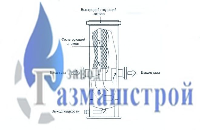 Схема газовых фильтрров-сепараторов схема газовых фильтрров-сепараторов