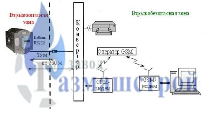 Связь конвертера Радмиртех по каналу сотовой связи стандарта GSM связь конвертера радмиртех по каналу сотовой связи стандарта gsm